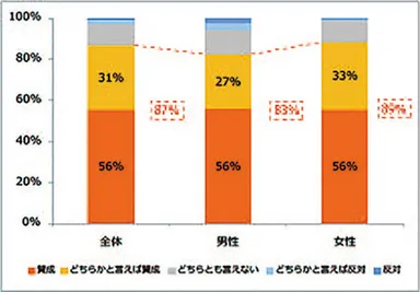 回答抜粋＜女性活躍推進の賛否＞