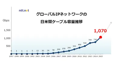 グローバルIPネットワークの日米間ケーブル容量推移