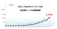 グローバルIPネットワークの日米間ケーブル容量推移