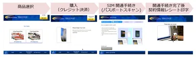 自動販売機による購入・開通手続きイメージ