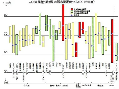 業種業態別分布