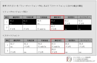 携帯電話(カテゴリー別)