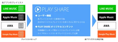 各音楽アプリで作成したプレイリストをPLAY SHAREで公開・管理することができます