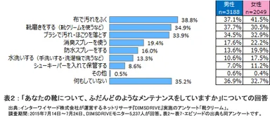 表2：「あなたの靴について、ふだんどのようなメンテナンスをしていますか」についての回答