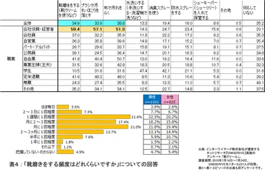 表4：「靴磨きをする頻度はどれくらいですか」についての回答