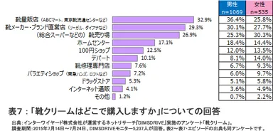 表7：「靴クリームはどこで購入しますか」についての回答