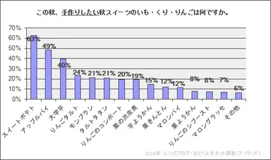 「2015年手作りしたい秋スイーツ」ランキング