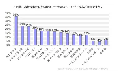 「2015年お取り寄せしたい秋スイーツ」ランキング