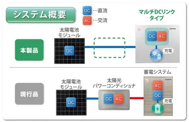 マルチDCリンクリチウムイオン蓄電システム 概要