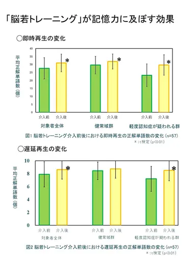 「脳若トレーニング」が記憶力に及ぼす効果