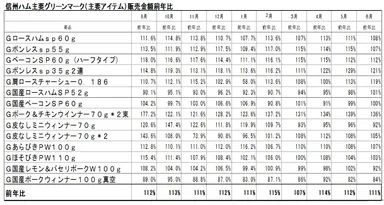 販売金額前年比