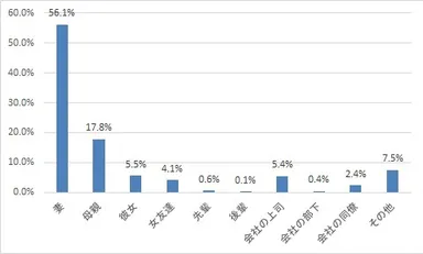 Q. コーヒーブレイクを誰に贈りたいですか？(男性回答)