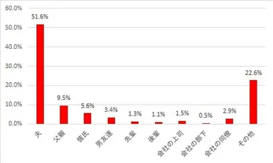 Q. コーヒーブレイクを誰に贈りたいですか？(女性回答)