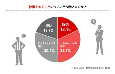 幹事をやることについてどう思いますか？