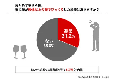 まとめて支払った際、びっくりした経験はありますか？