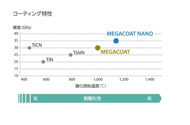 コーティング特性