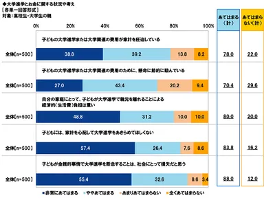 大学進学とお金に関する状況や考え（親）