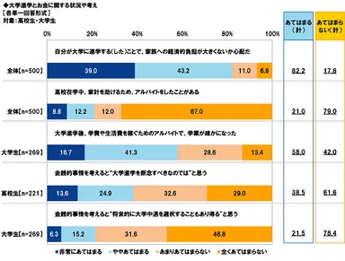 大学進学とお金に関する状況や考え（子）