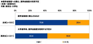 奨学金制度への関心、利用予定