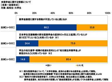奨学金に関する情報について