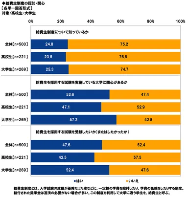 給費生制度の認知・関心