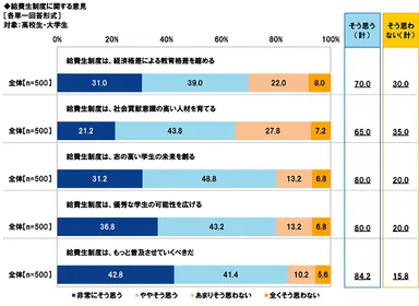 給費生制度に関する意見