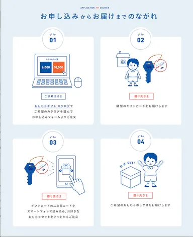 お申し込みからお届けまでのながれ