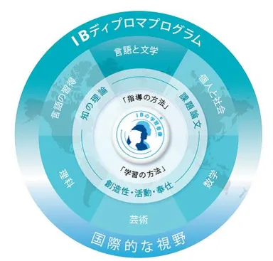 国際バカロレア機構日本語ページより引用