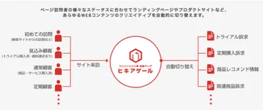 来訪者に合わせたクリエイティブ表示するヒキアゲール