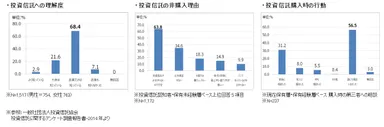 参照：投資信託に関するアンケート調査報告書