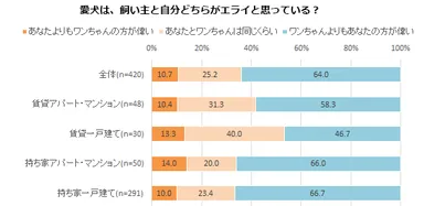 愛犬は、飼い主と自分どちらがエライと思っている？