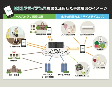 MSSの実用化で目指す社会