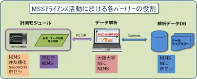 MSSアライアンス活動に於ける各パートナーの役割