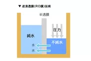 逆浸透膜技術