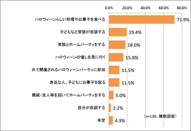 この秋のハロウィーンの過ごし方