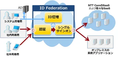 ID Federation サービスイメージ
