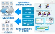Hybrid クラウド運用サービス for vCloud Air