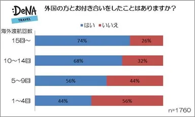 【画像1】外国の方と付き合ったことはありますか？