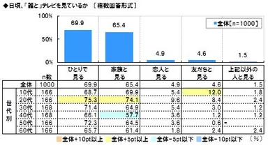 誰とテレビを見ているか