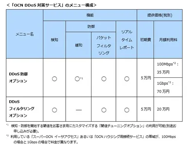 「OCN DDoS対策サービス」のメニュー構成