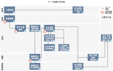 業務フローごとの機能及びデータ連携図
