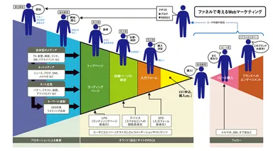 ファネルで考えるWebマーケティング