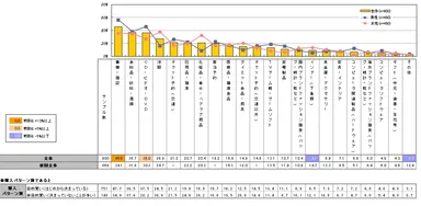 購入経験のある商品別