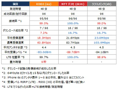 表1：首都高速における測定結果
