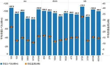 図7：各社周波数別　平均受信レベル、品質グラフ