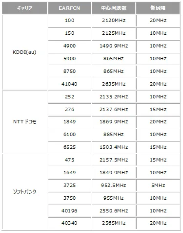 表2：各キャリアの展開LTE周波数