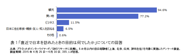 表1：「直近で日本を訪れたときの目的は何でしたか」についての回答