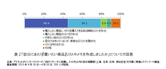 表2：「訪日にあたり『買いたい商品』リストやメモを作成しましたか」についての回答