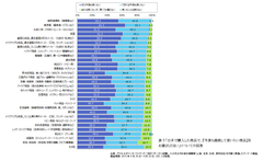 表8：「日本で購入した商品で、『今後も継続して使いたい商品』をお選びください」についての回答
