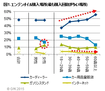 図1. エンジンオイル購入場所(最も購入回数が多い場所)